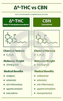 Ã¢Ëâ 9-THC vs CBN, Delta 9 Tetrahydrocannabinol vs Cannabinol vertical infographic photo